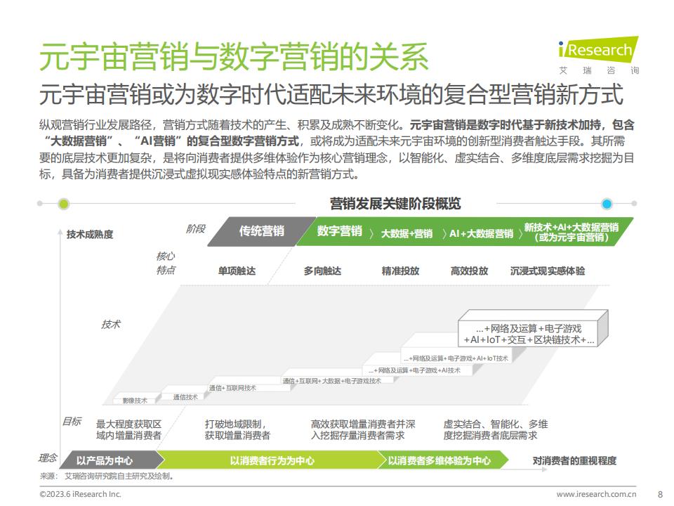 艾瑞咨詢《2023年中國元宇宙營銷市場研究報告》
