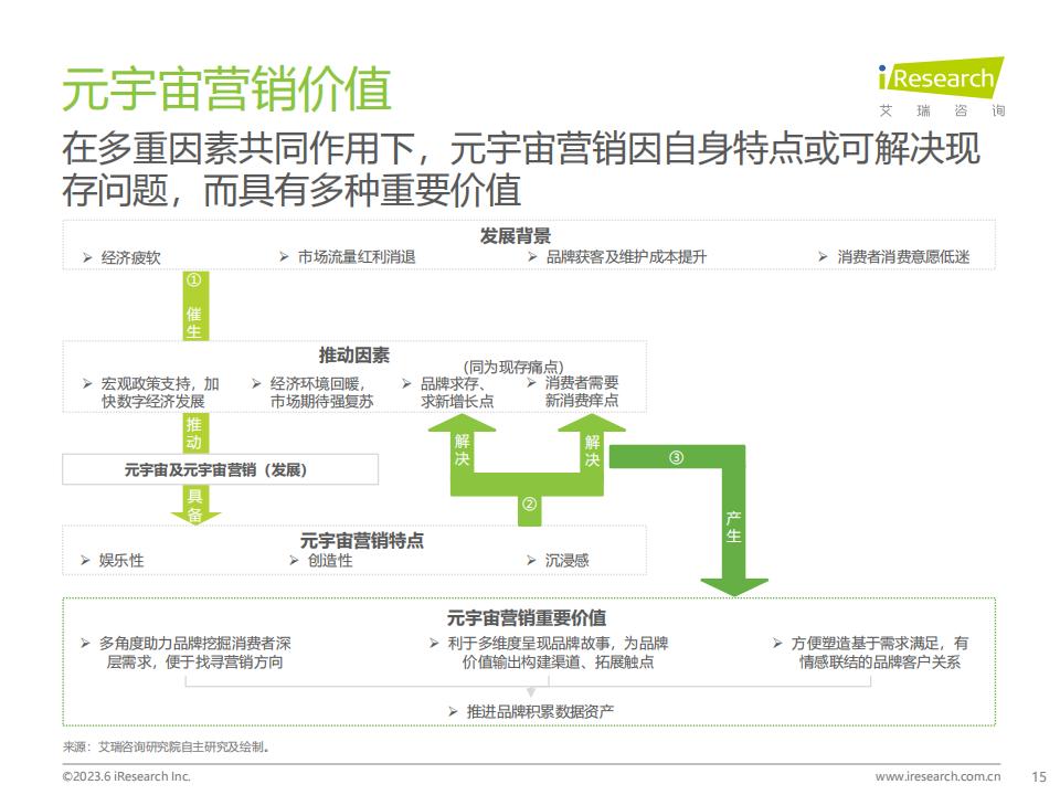 艾瑞咨詢《2023年中國元宇宙營銷市場研究報告》