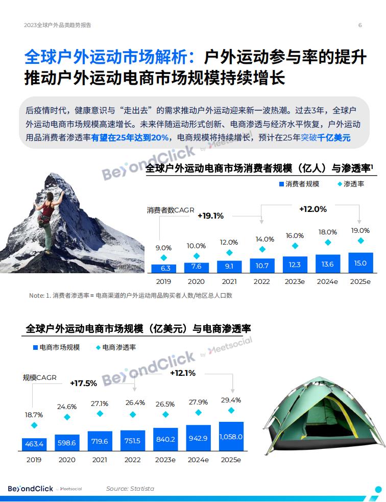BeyondClick飛書點躍《2023全球戶外品類趨勢報告》