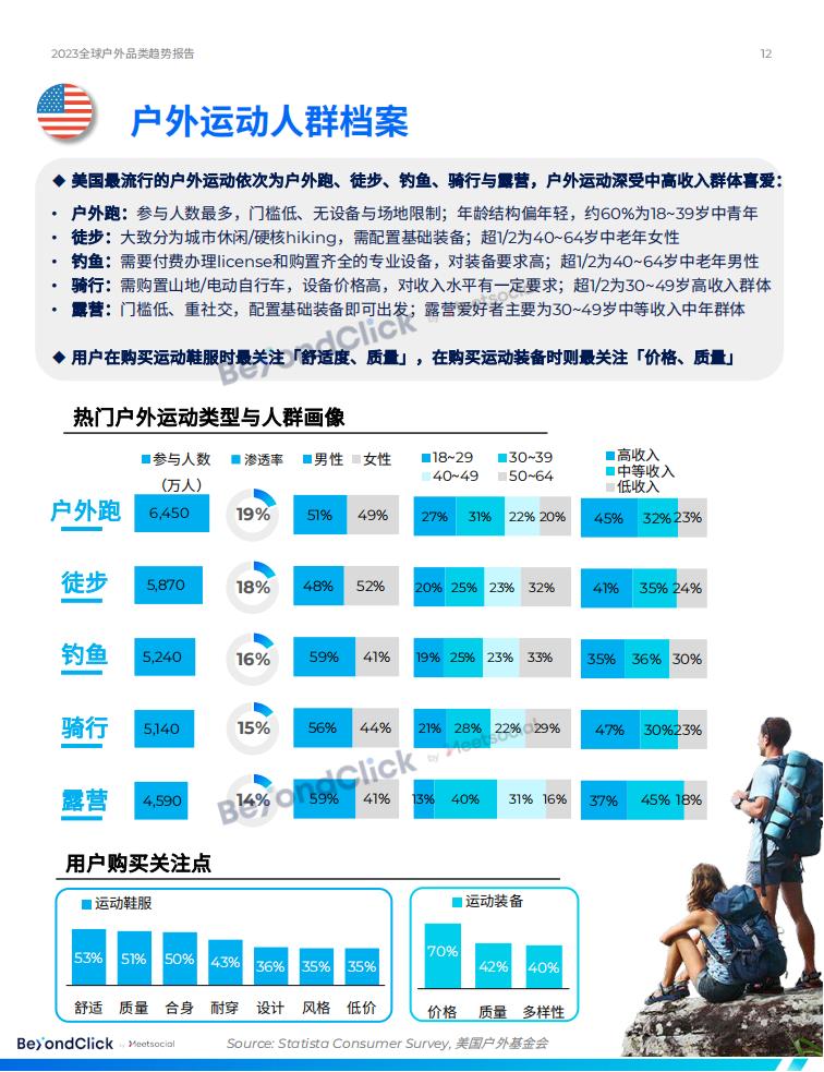 BeyondClick飛書點躍《2023全球戶外品類趨勢報告》