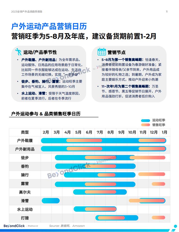 BeyondClick飛書點躍《2023全球戶外品類趨勢報告》