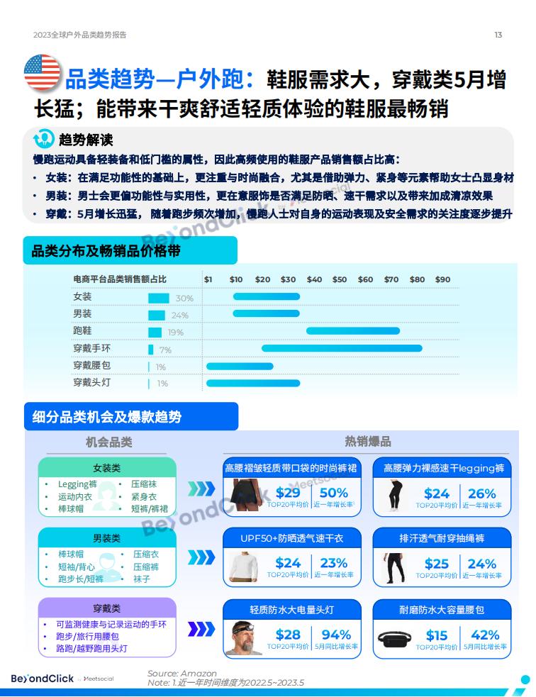 BeyondClick飛書點躍《2023全球戶外品類趨勢報告》