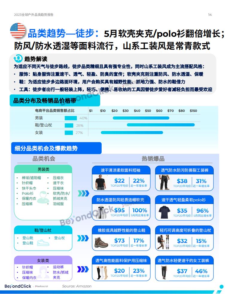 BeyondClick飛書點躍《2023全球戶外品類趨勢報告》