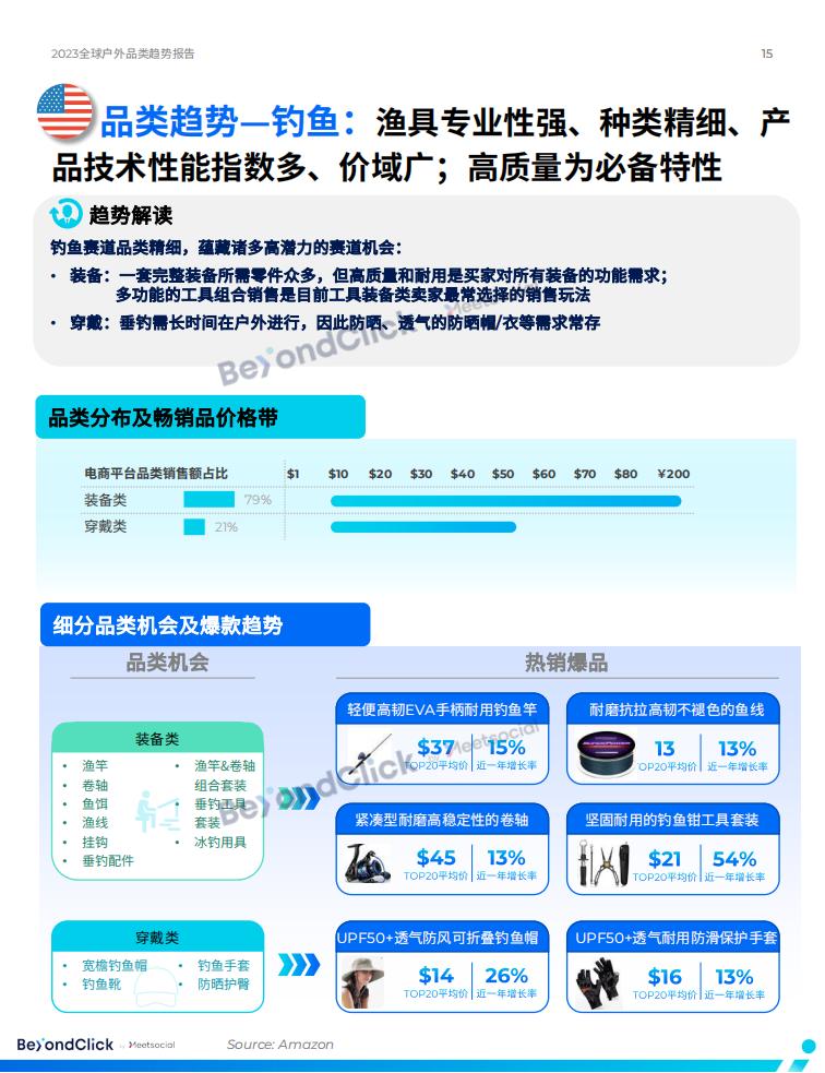 BeyondClick飛書點躍《2023全球戶外品類趨勢報告》