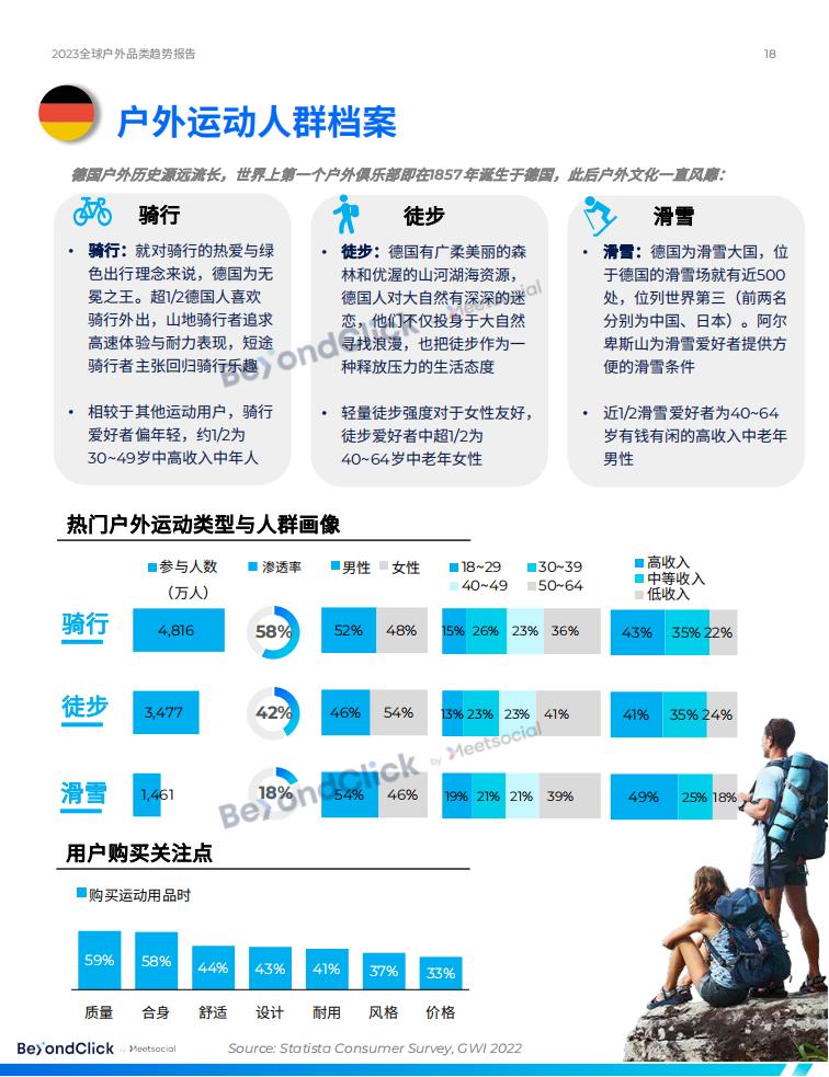 BeyondClick飛書點躍《2023全球戶外品類趨勢報告》