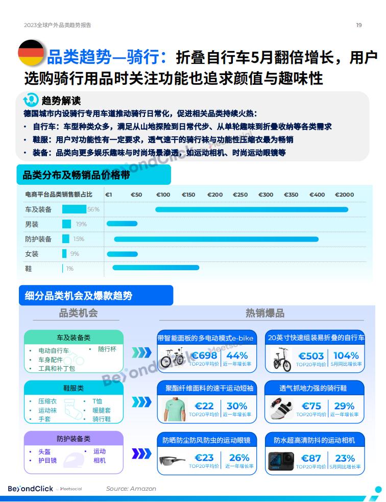 BeyondClick飛書點躍《2023全球戶外品類趨勢報告》
