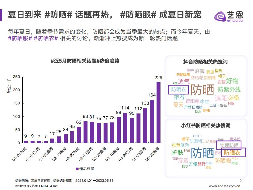 藝恩《2023防曬衣社交媒體營銷研究》