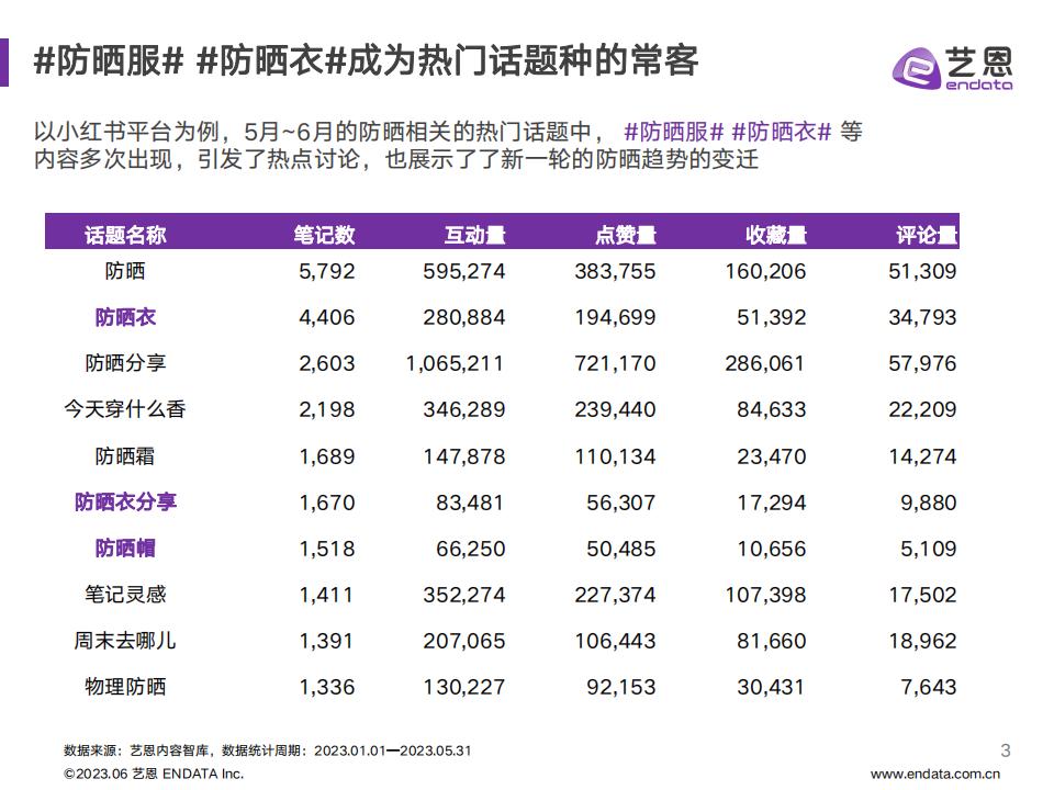 藝恩《2023防曬衣社交媒體營銷研究》