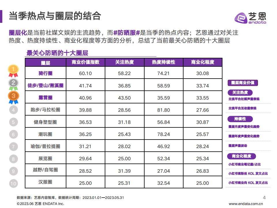 藝恩《2023防曬衣社交媒體營銷研究》