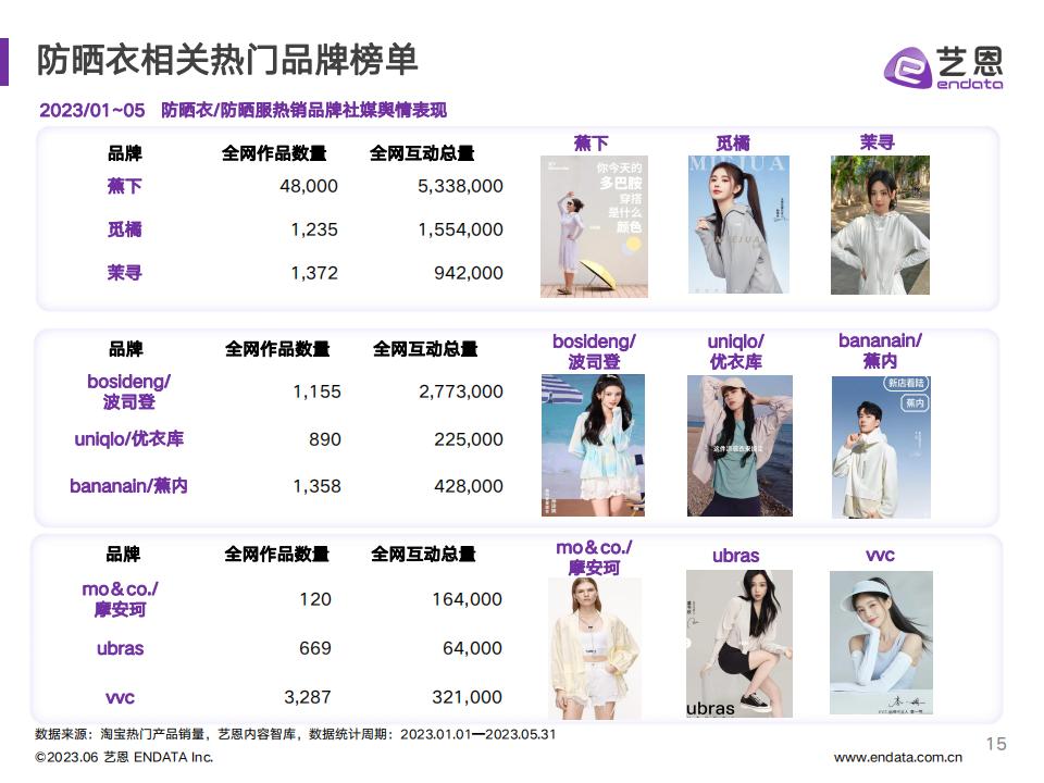 藝恩《2023防曬衣社交媒體營銷研究》
