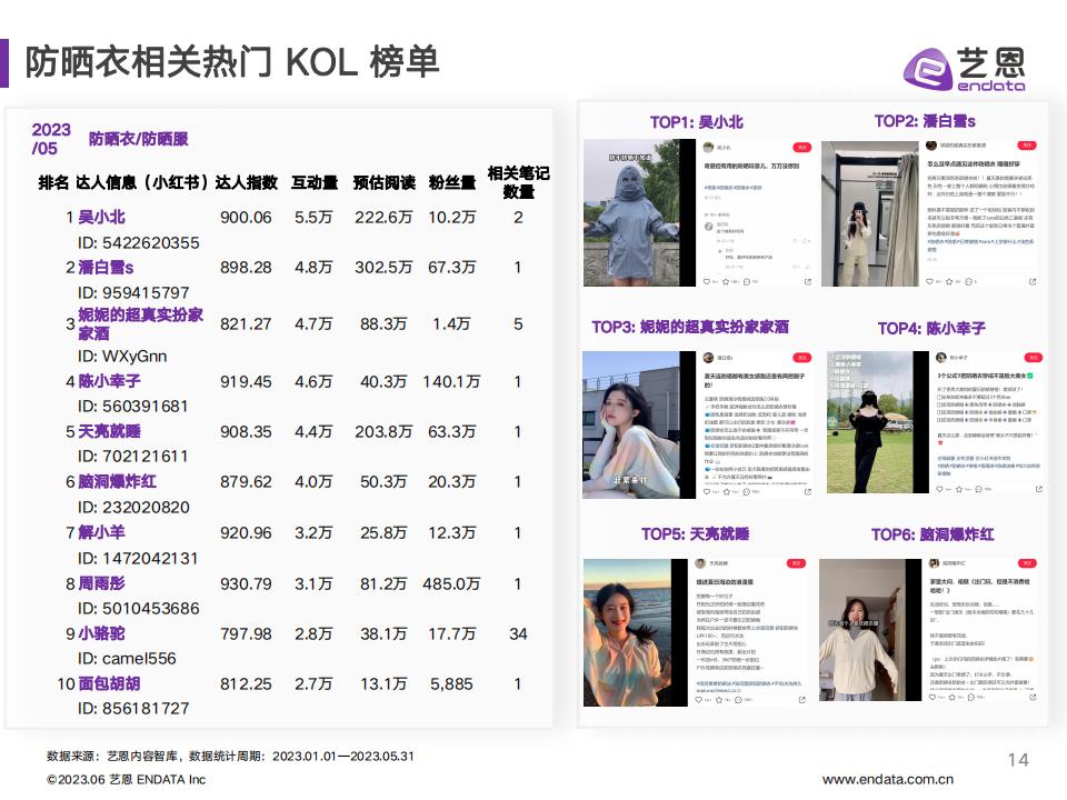 藝恩《2023防曬衣社交媒體營銷研究》