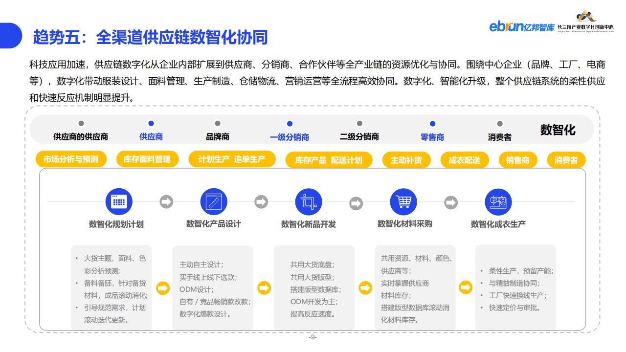 億邦智庫《2023紡織服裝行業產業數智化創新報告》