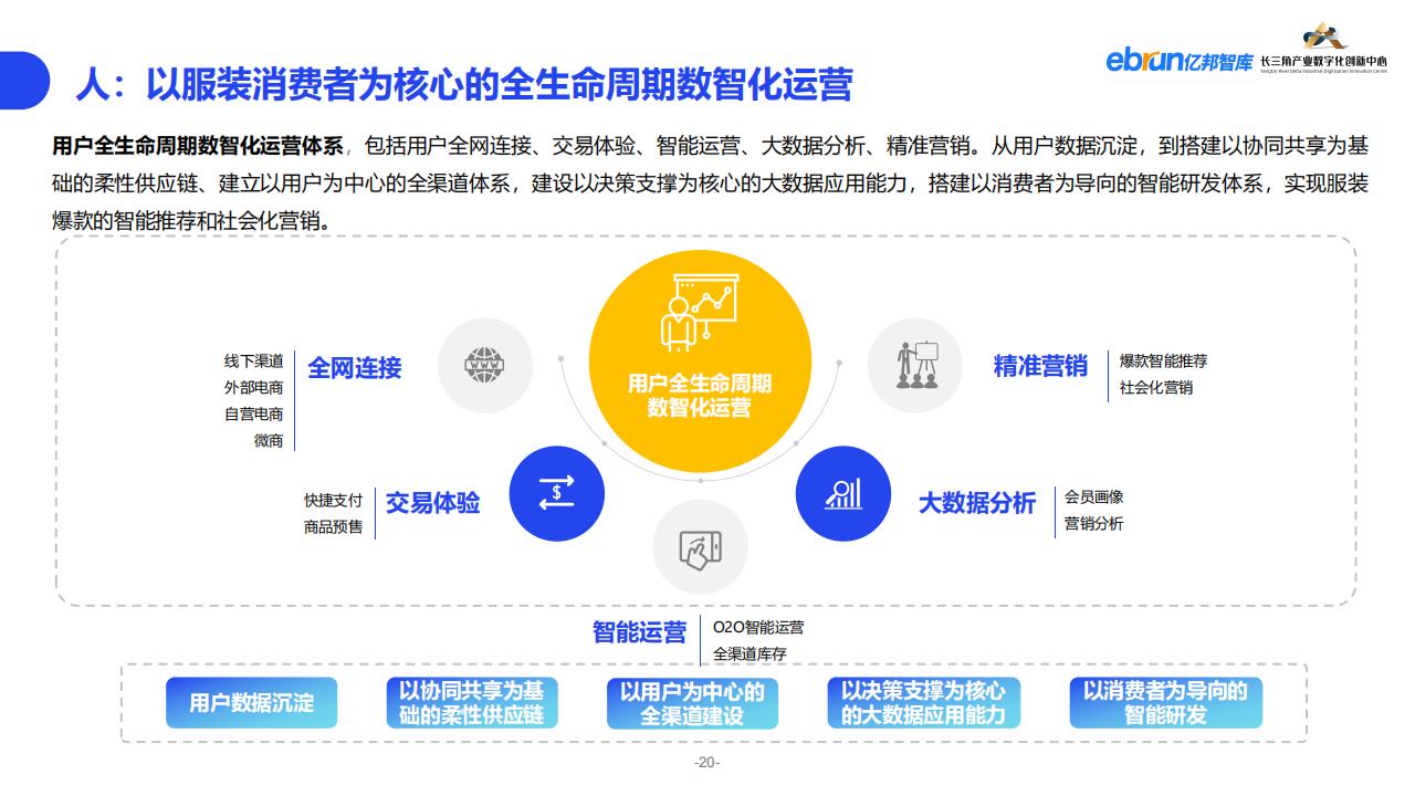 億邦智庫《2023紡織服裝行業產業數智化創新報告》