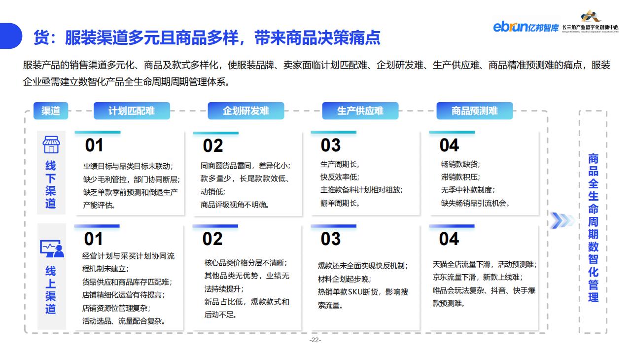 億邦智庫《2023紡織服裝行業產業數智化創新報告》