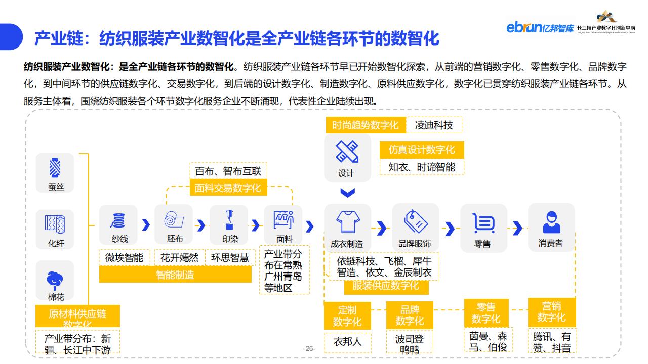億邦智庫《2023紡織服裝行業產業數智化創新報告》
