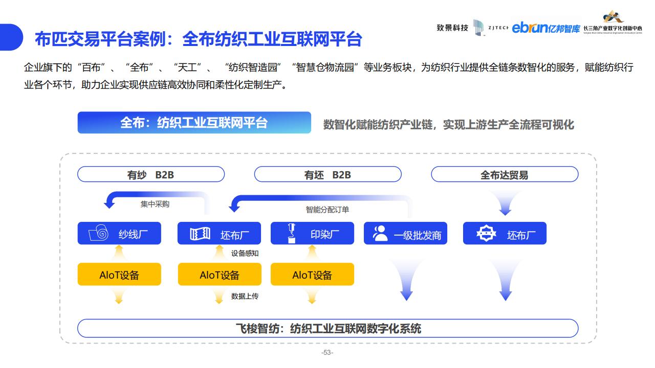 億邦智庫《2023紡織服裝行業產業數智化創新報告》