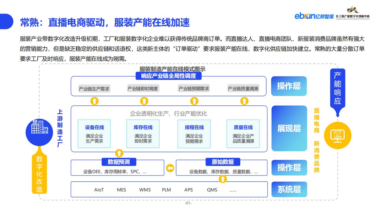 億邦智庫《2023紡織服裝行業產業數智化創新報告》