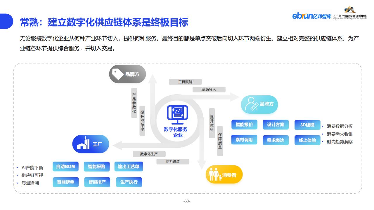 億邦智庫《2023紡織服裝行業產業數智化創新報告》