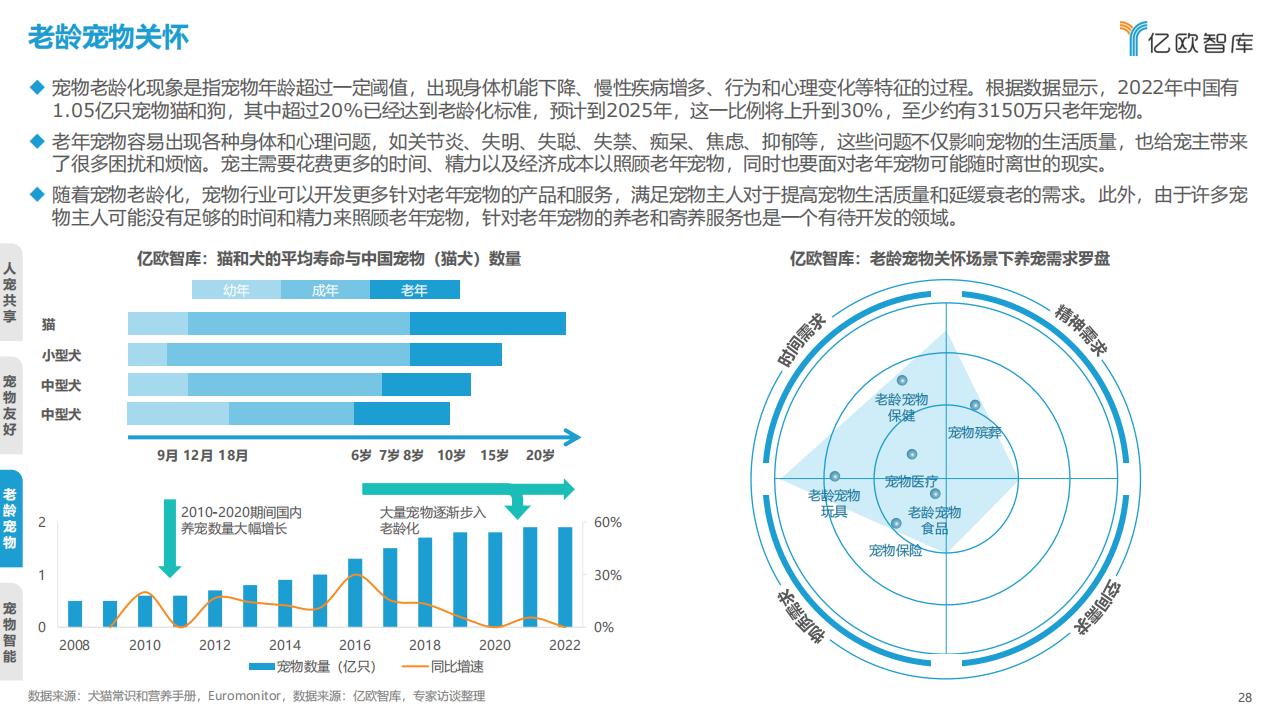 億歐智庫《2023中國寵物行業新趨勢洞察報告》