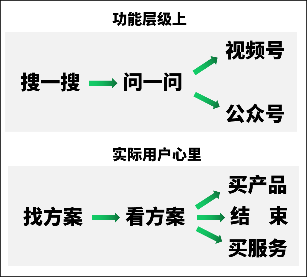 5000字詳拆微信問一問，一個被低估的流量巨池