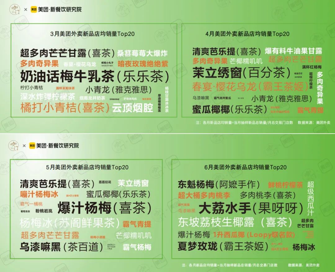 咖門×美團《2023春夏1000+新品報告》：2023春夏季哪些產品賣得最好？