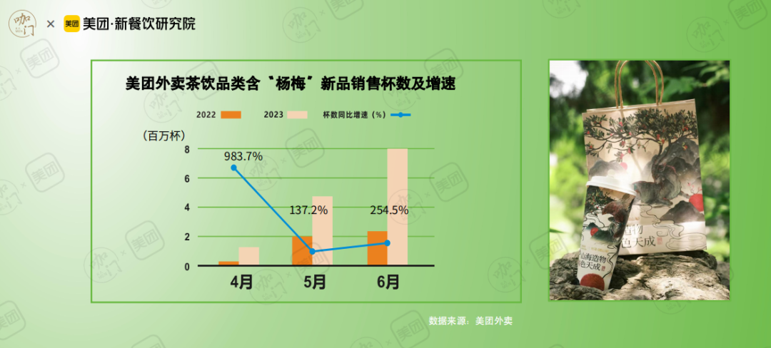 咖門×美團《2023春夏1000+新品報告》：2023春夏季哪些產品賣得最好？