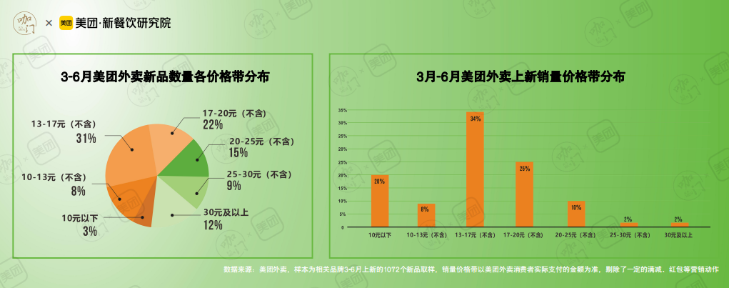 咖門×美團《2023春夏1000+新品報告》：2023春夏季哪些產品賣得最好？