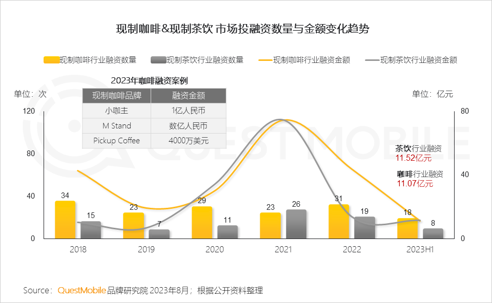 QuestMobile《2023年夏日經濟之現制咖啡&茶飲市場洞察報告》