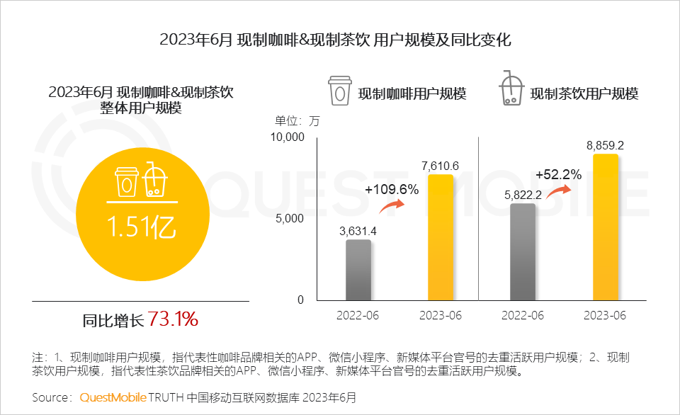 QuestMobile《2023年夏日經濟之現制咖啡&茶飲市場洞察報告》