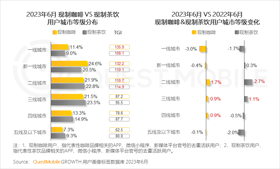 QuestMobile《2023年夏日經濟之現制咖啡&茶飲市場洞察報告》