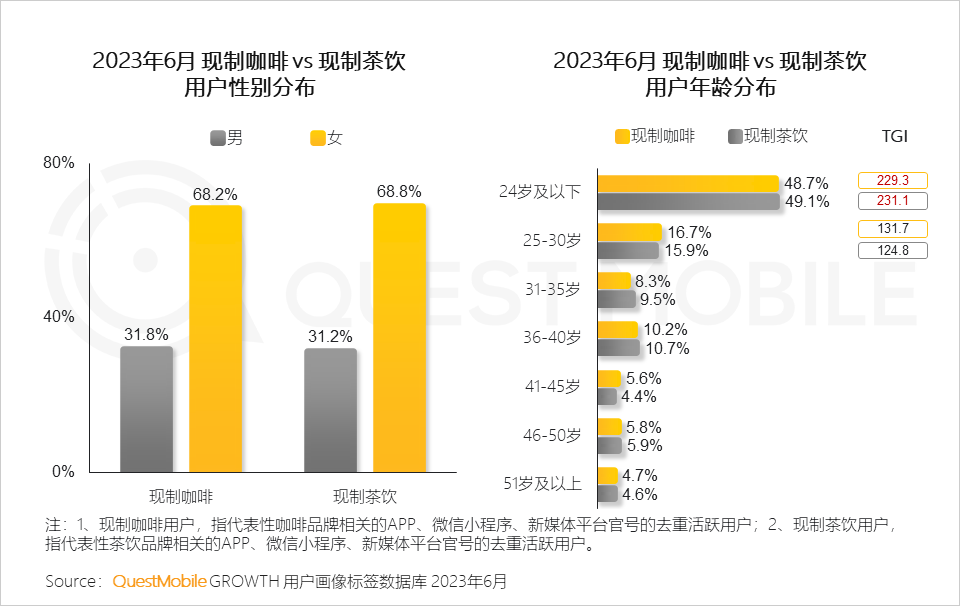 QuestMobile《2023年夏日經濟之現制咖啡&茶飲市場洞察報告》