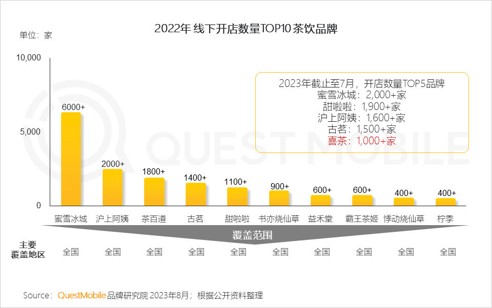 QuestMobile《2023年夏日經濟之現制咖啡&茶飲市場洞察報告》