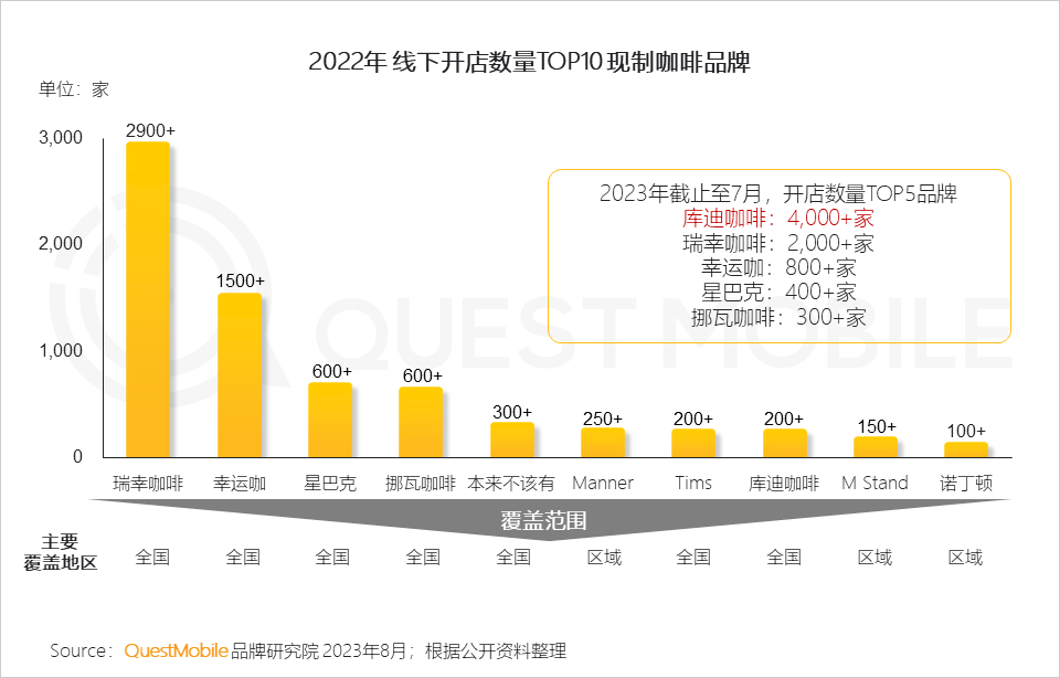 QuestMobile《2023年夏日經濟之現制咖啡&茶飲市場洞察報告》