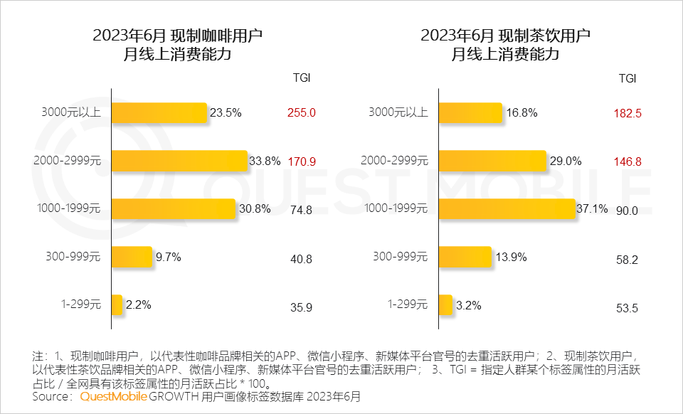 QuestMobile《2023年夏日經濟之現制咖啡&茶飲市場洞察報告》