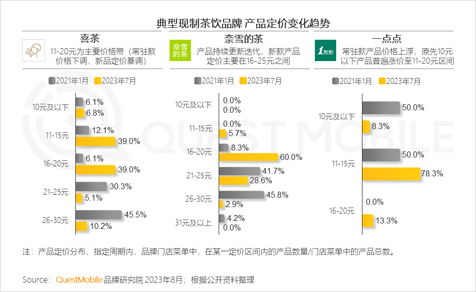 QuestMobile《2023年夏日經濟之現制咖啡&茶飲市場洞察報告》
