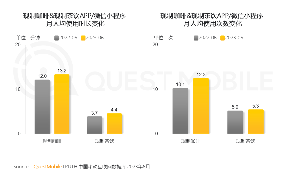 QuestMobile《2023年夏日經濟之現制咖啡&茶飲市場洞察報告》