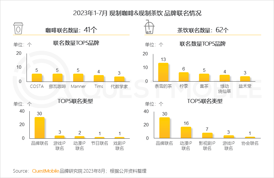 QuestMobile《2023年夏日經濟之現制咖啡&茶飲市場洞察報告》