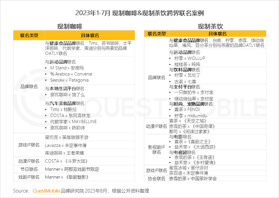 QuestMobile《2023年夏日經濟之現制咖啡&茶飲市場洞察報告》