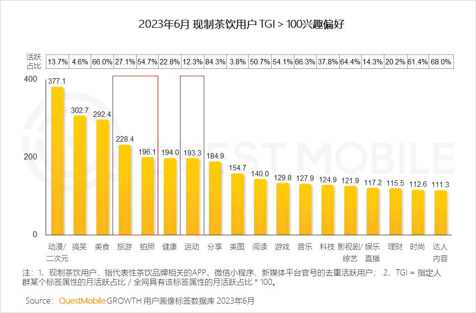 QuestMobile《2023年夏日經濟之現制咖啡&茶飲市場洞察報告》