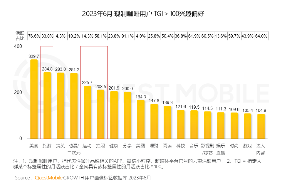 QuestMobile《2023年夏日經濟之現制咖啡&茶飲市場洞察報告》