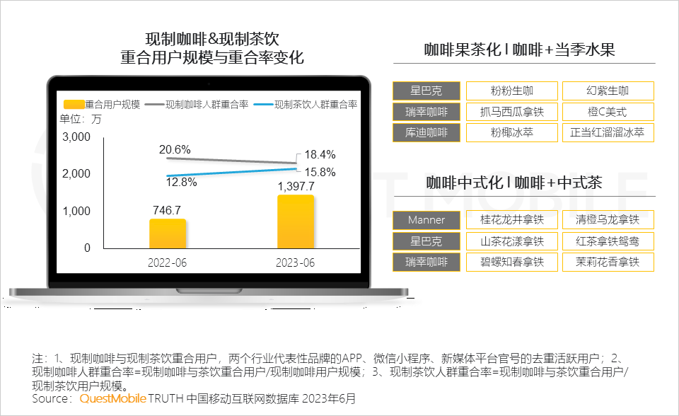 QuestMobile《2023年夏日經濟之現制咖啡&茶飲市場洞察報告》