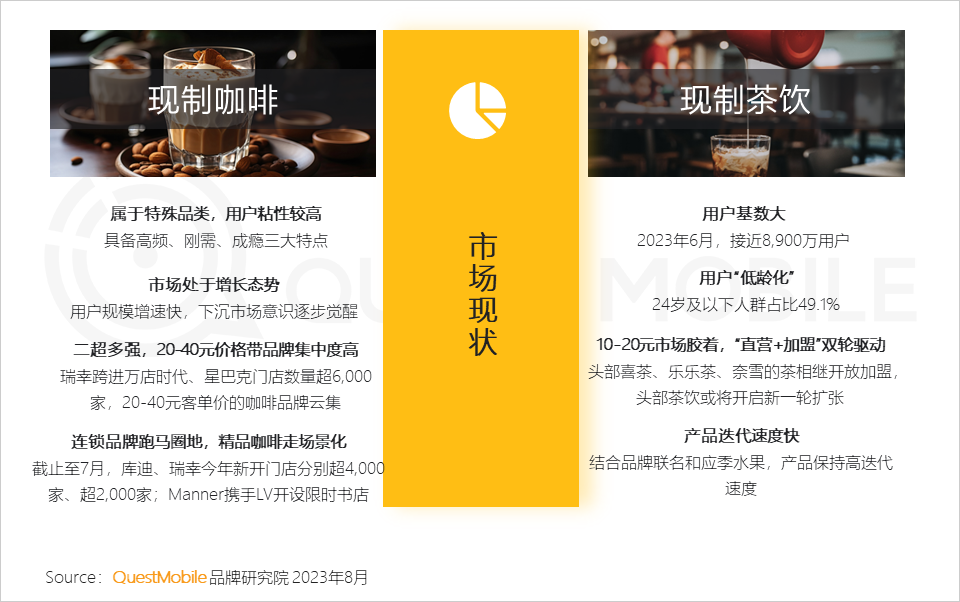 QuestMobile《2023年夏日經濟之現制咖啡&茶飲市場洞察報告》