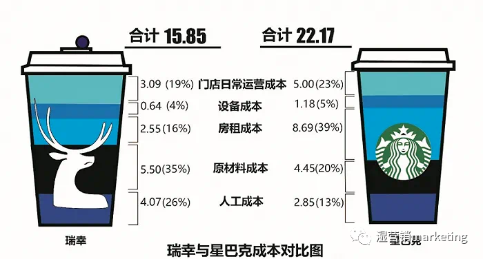 降價！最昂貴有效的市場營銷策略——不止瑞幸
