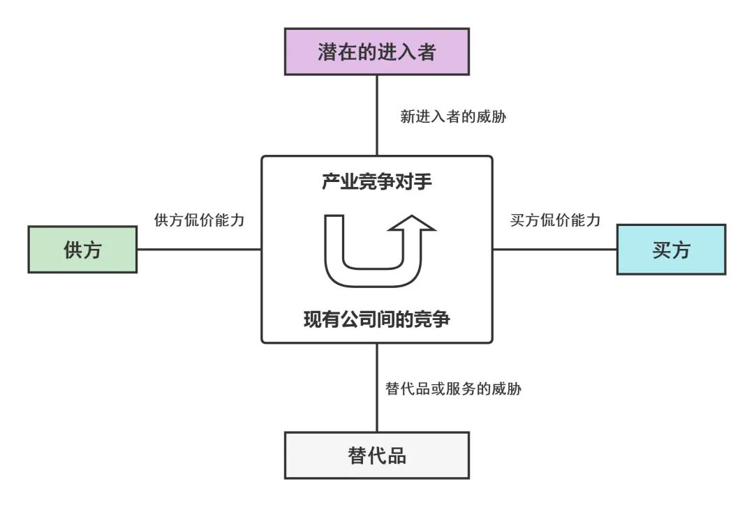 波特模型