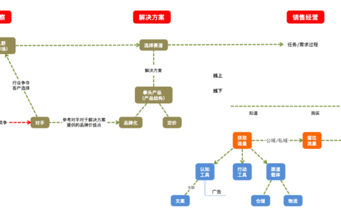 營銷簡化體系整理和背后的邏輯思維