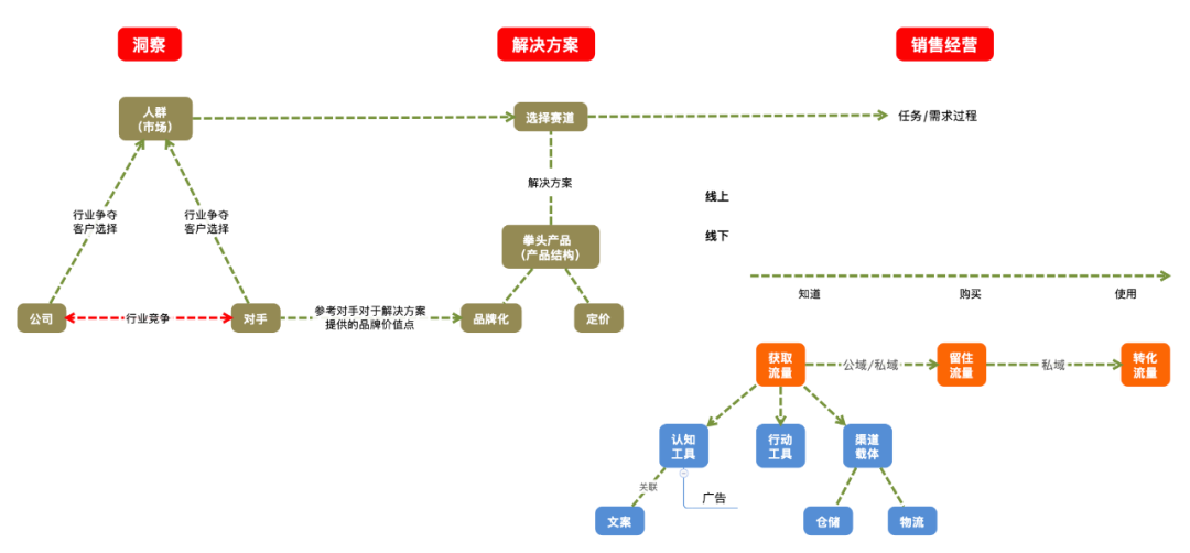 營銷的邏輯｜瞎聊聊唄