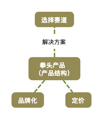 營銷的邏輯｜瞎聊聊唄