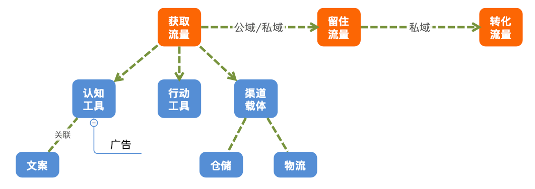 營銷的邏輯｜瞎聊聊唄