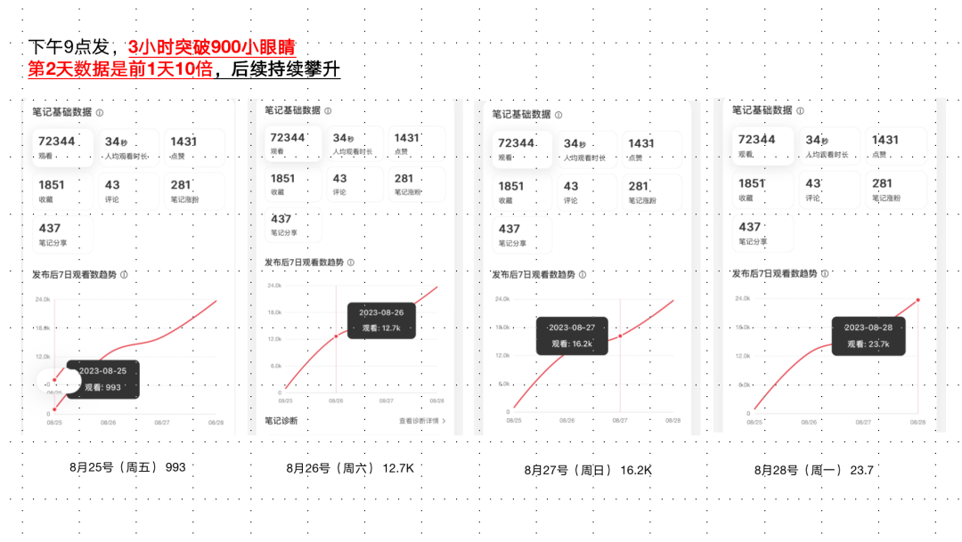 如何判斷小紅書筆記會不會爆？
