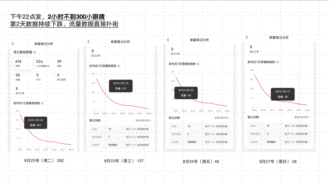 如何判斷小紅書筆記會不會爆？